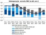 Komentarz P. Durjasza – Głównego Ekonomisty PZU do danych o PKB w III kw. 2013 r.