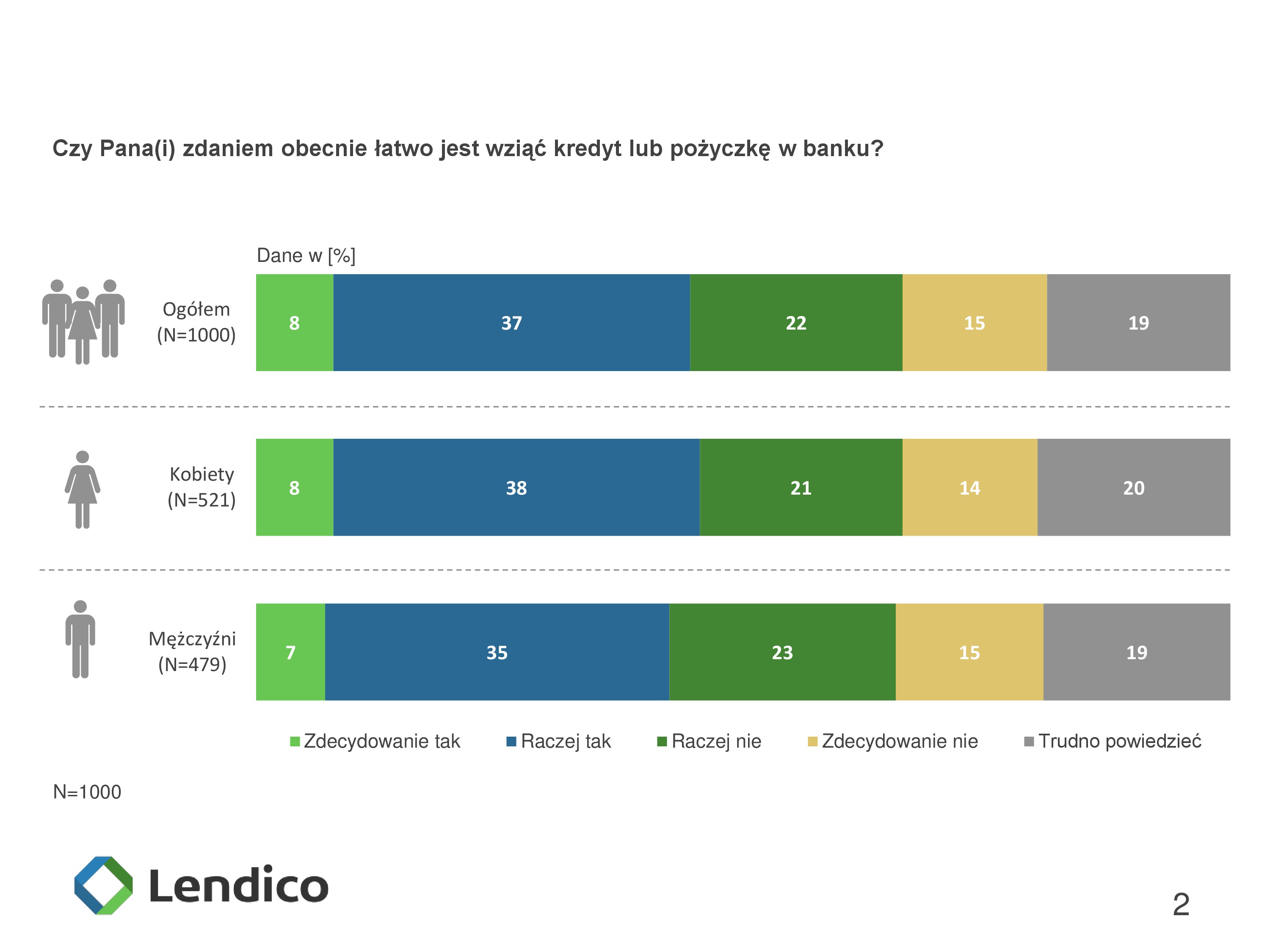 140909lendicoraportzbadaniaopiniijakiepozyczkiwybierajapolacy-140909012744-phpapp02-page-2