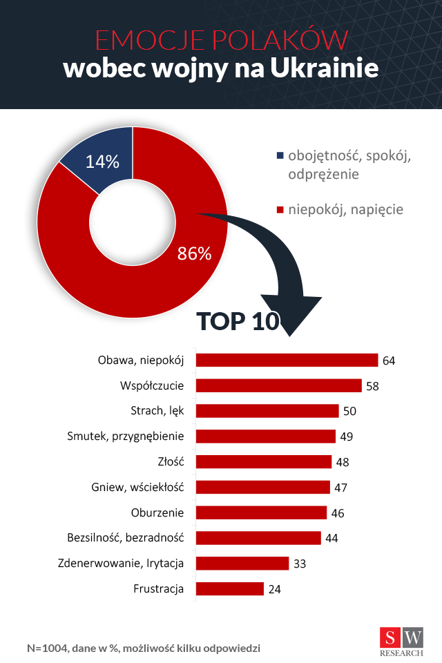 Polacy oszczędzają i zabezpieczają się finansowo w reakcji na wojnę w Ukrainie